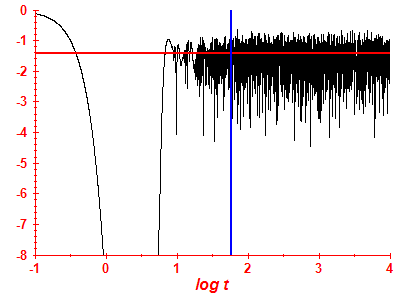 Survival probability log